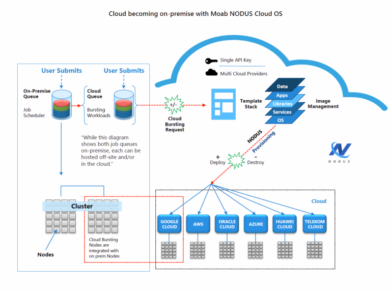 Cloud Becoming On-premise