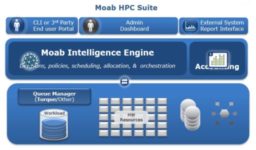 Maab Api MOAB HPC SUITE - Adaptive Computing